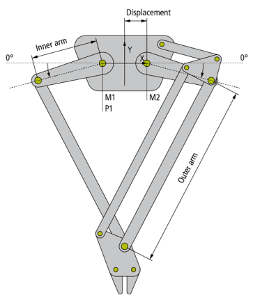 2D-Kinematics Type 1 (P_2C) 1: