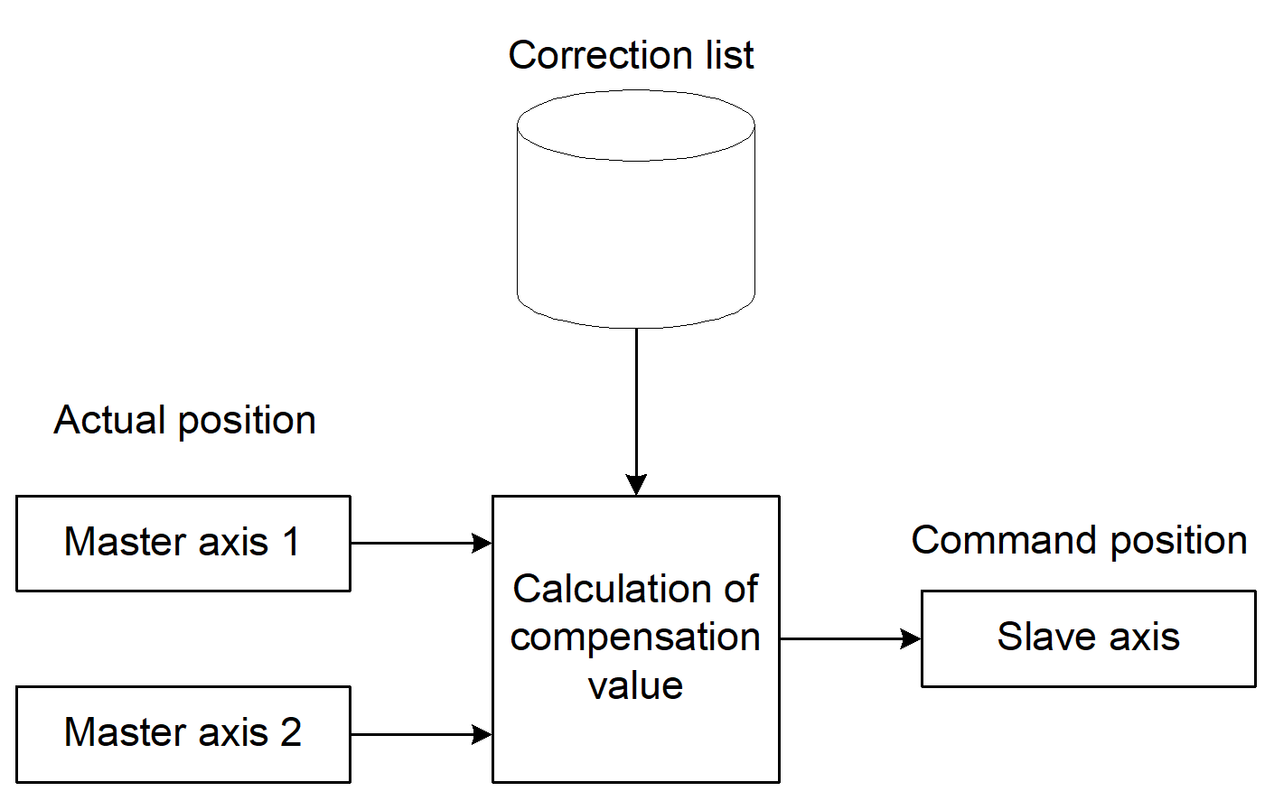 Plane compensation 1: