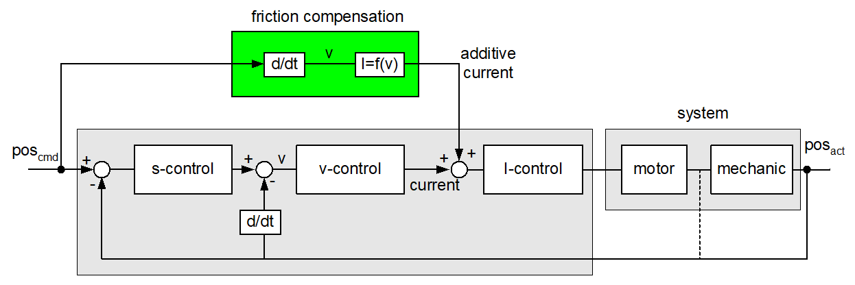 Additive current dependent on velocity 2: