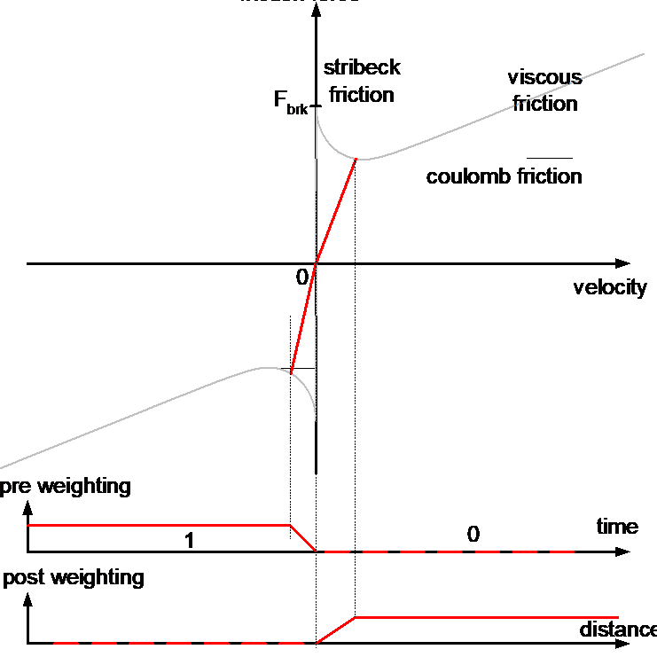 Reverse the motion direction 1: