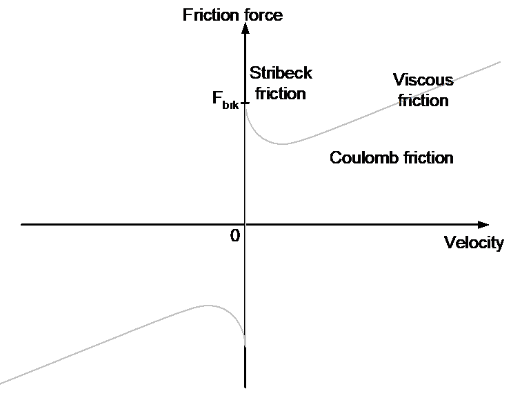 Types of friction and compensation 1: