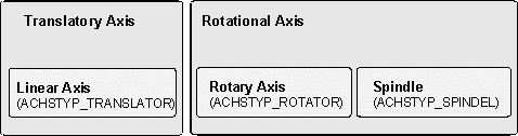 Axis type (P-AXIS-00018) 1: