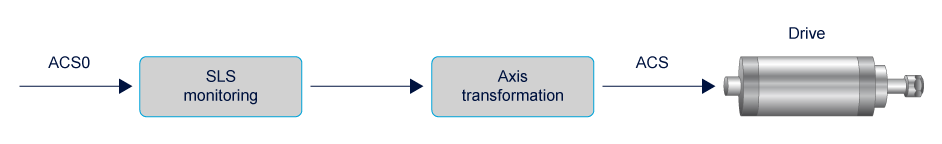 Software limit switches and motion ranges 1: