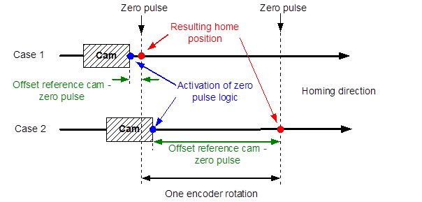 Delayed activation of zero pulse logic (P-AXIS-00494) 1: