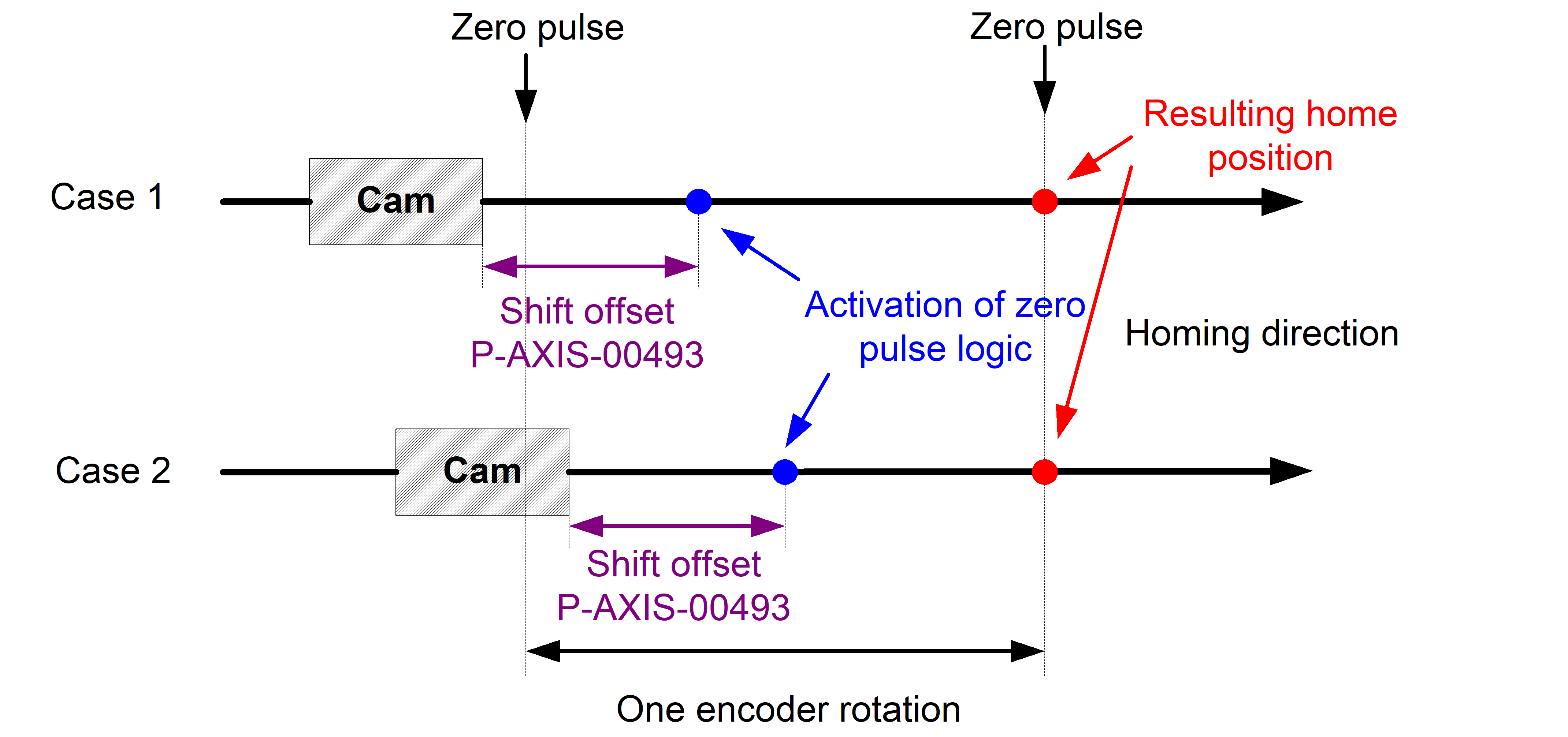 Delayed activation of zero pulse logic (P-AXIS-00494) 2: