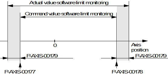 Settings for software limit switch (SLS) monitoring 1: