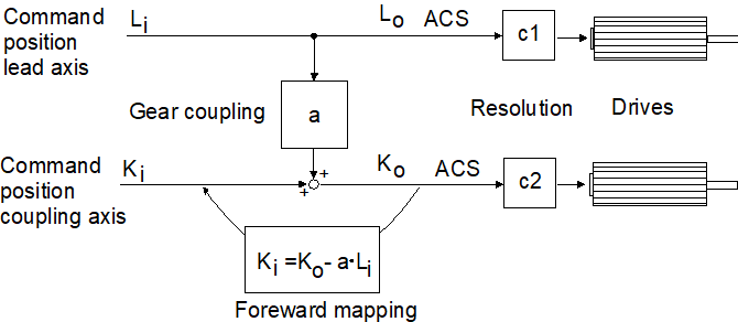 Forward mapping of drive position (P-AXIS-00436) 1: