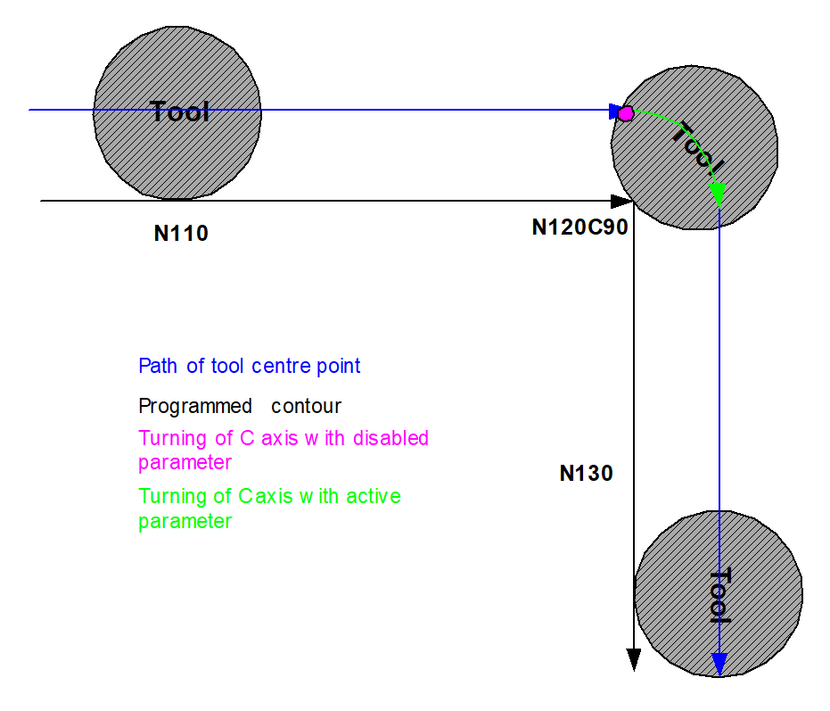 Interpolation of tracked axes in inserted TRC blocks (P-AXIS-00427) 2: