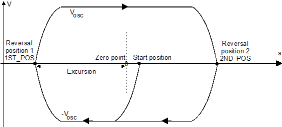 Collision monitoring during oscillation (P-AXIS-00485) 1: