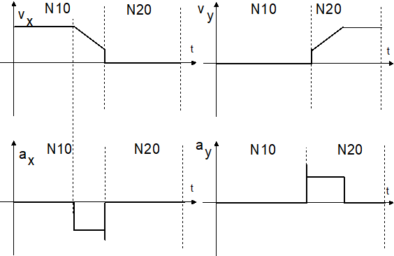 Weighting of acceleration at motion block transition (P-AXIS-00013) 2: