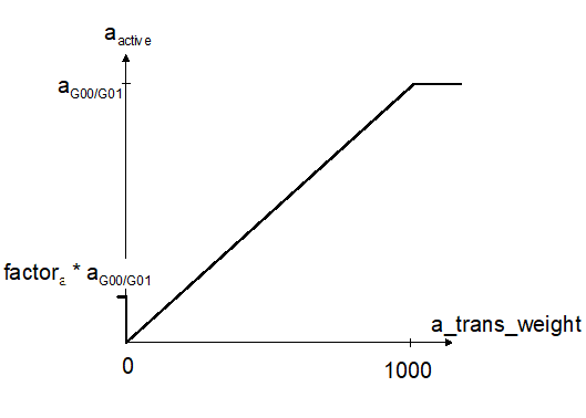 Weighting of acceleration at motion block transition (P-AXIS-00013) 8: