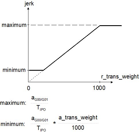 Weighting of jerk at block transition (P-AXIS-00154) 7: