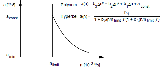 Characteristic a(n) in polynomial or hyperbolic form 1: