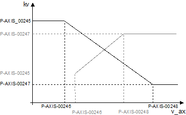 Settings for dynamic kv adjustment (getriebe[i].dyn_kv.*) 1: