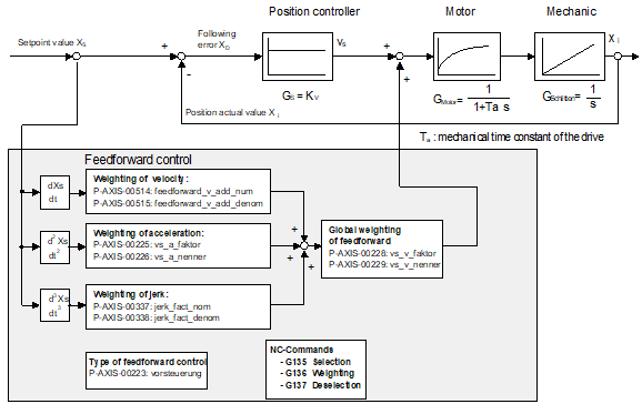 Conventional feedforward control 1: