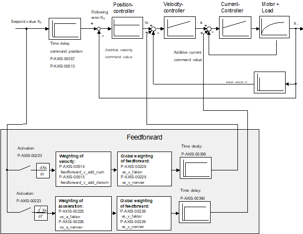 Conventional feedforward control 2: