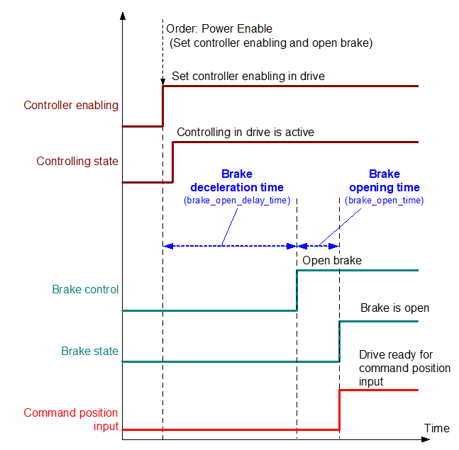 Brake control 1: