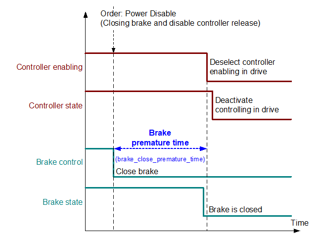 Brake control 2:
