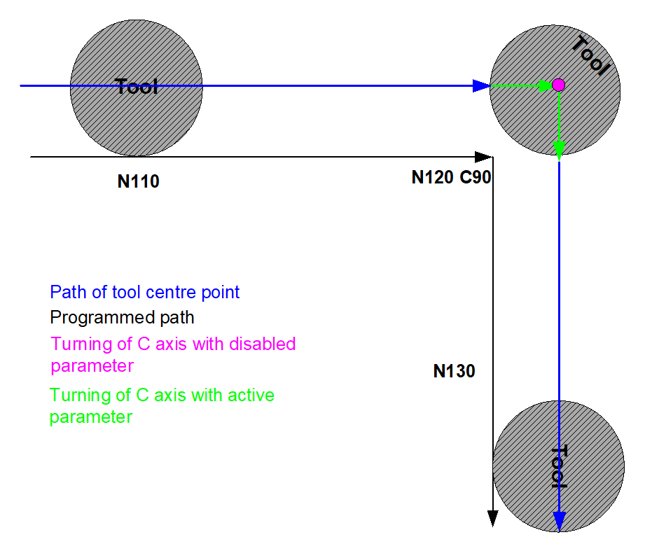 Interpolation of tracked axes in inserted TRC blocks (P-AXIS-00427) 1: