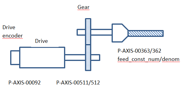 Settings of position scaling 3: