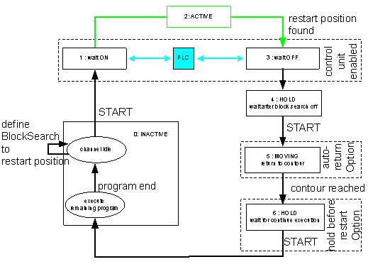 Status data: Access via HLI 1: