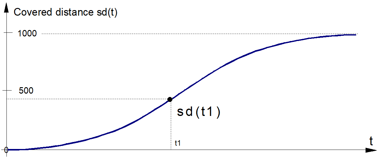 Status data: Access via HLI 2: