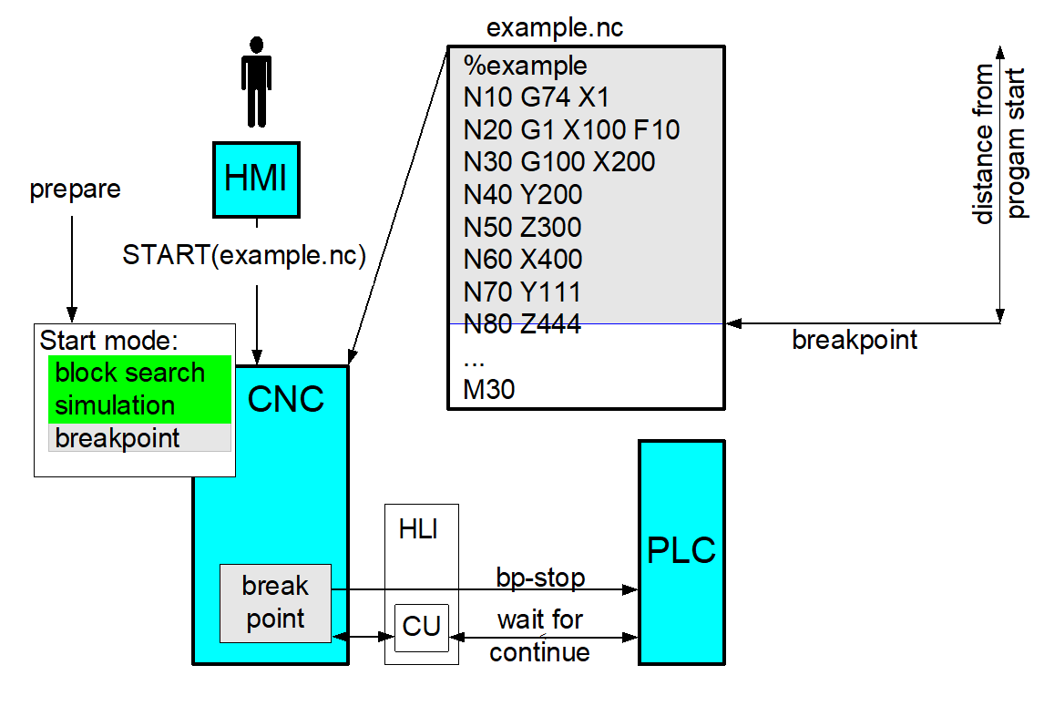 Type 6: Breakpoint without block search 1: