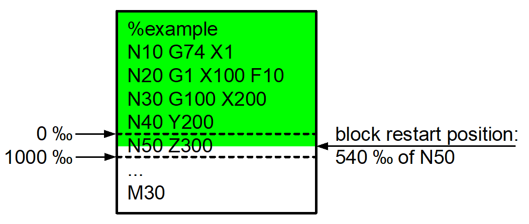 Covered distance in current block in per thousand 1: