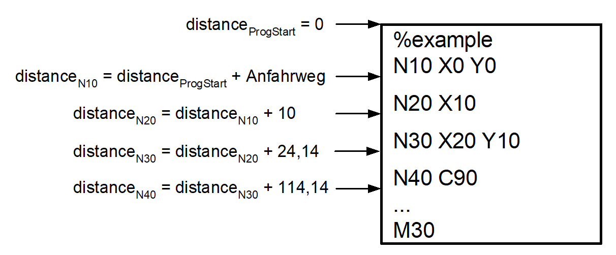 Distance covered from program start (#DISTANCE PROG START) 1:
