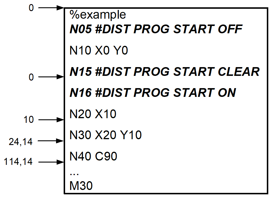 Distance covered from program start (#DISTANCE PROG START) 2: