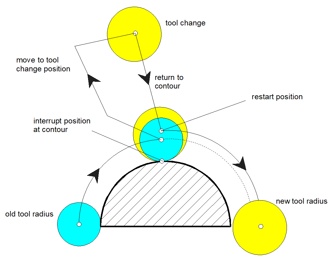 Restart to the contour after block search 1: