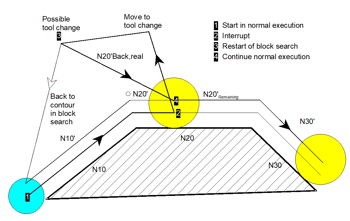 Restart to the contour after block search 2: