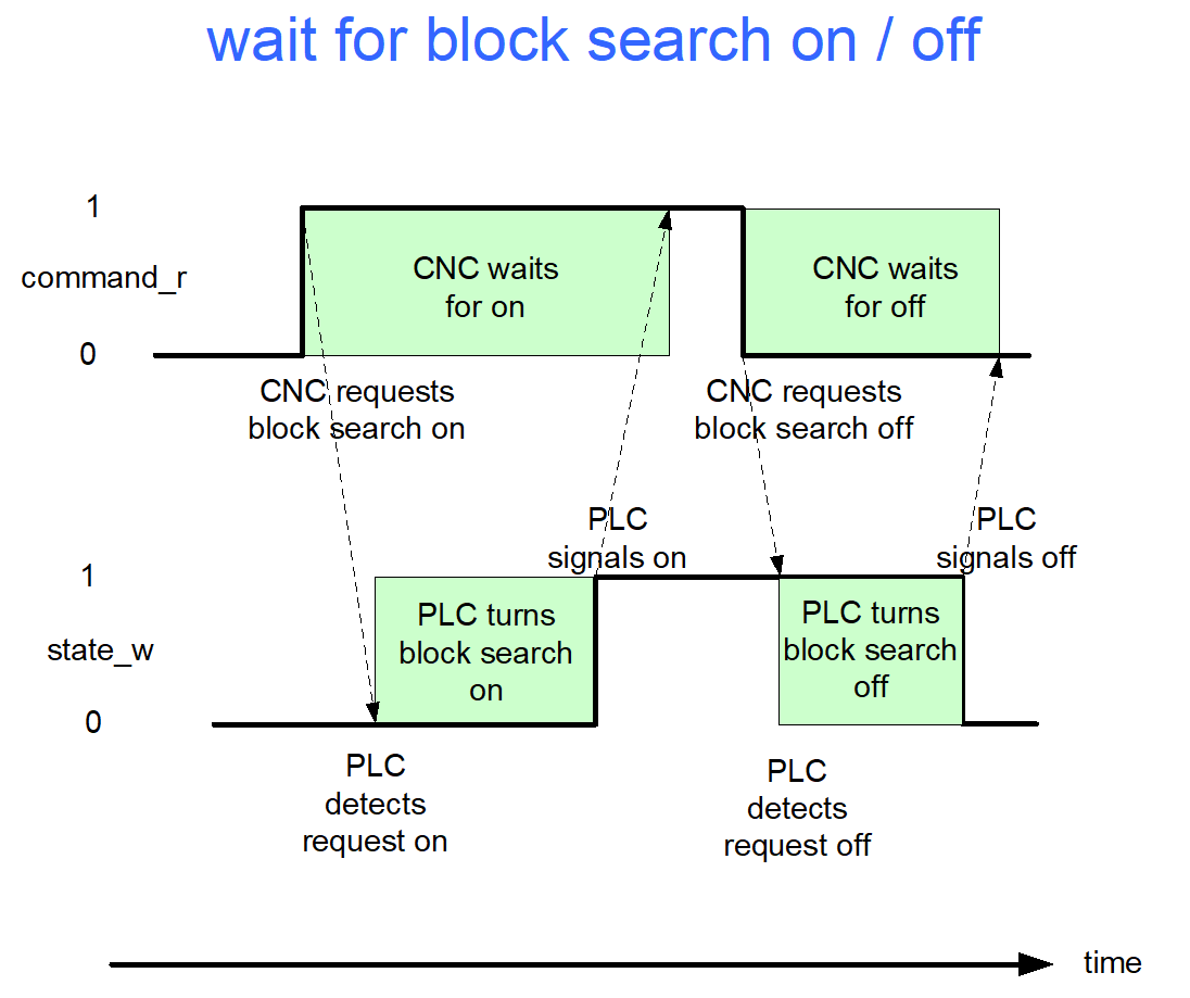 On/off handshake with PLC 1: