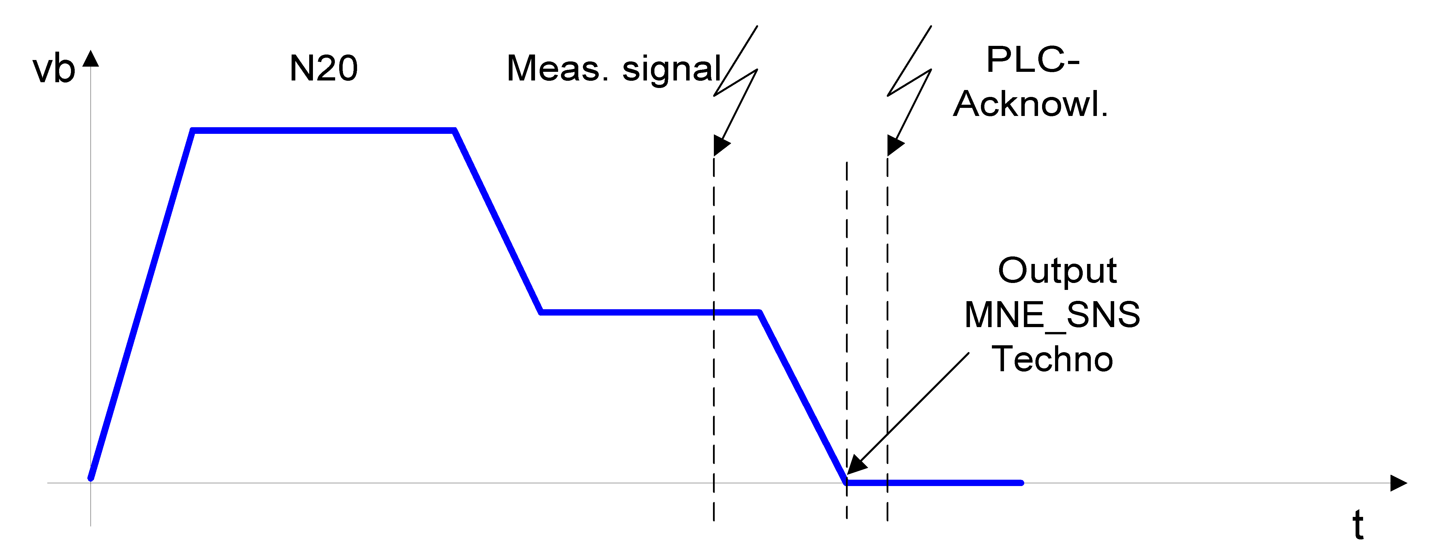Outputting an MNE_SNS technology function at measuring event (P-CHAN-00435) 1:
