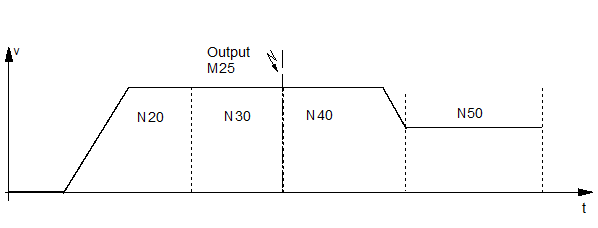 Synchronisation type MOS (without synchronisation) 1: