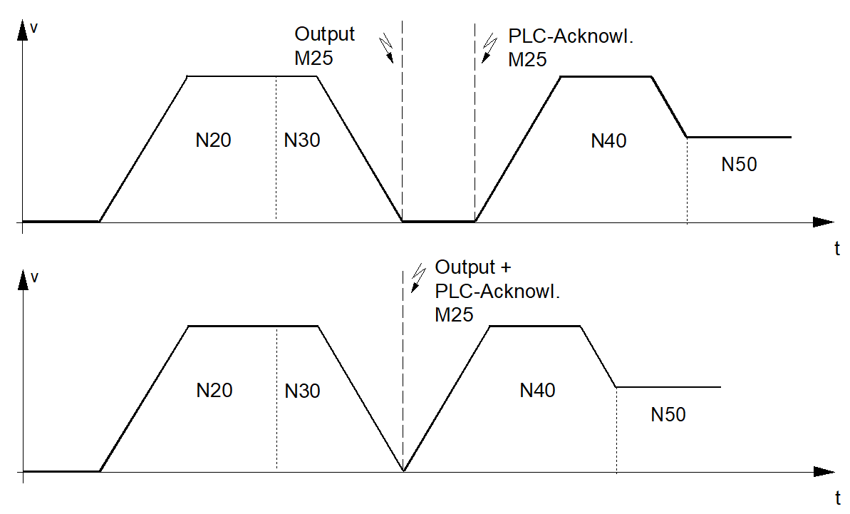 Synchronisation type MVS_SVS 1: