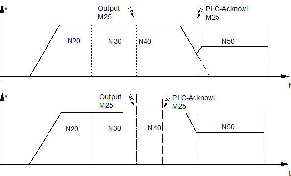 Synchronisation type MVS_SNS 1: