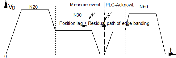 Synchronisation type MNE_SNS (only for edge banding option) 1: