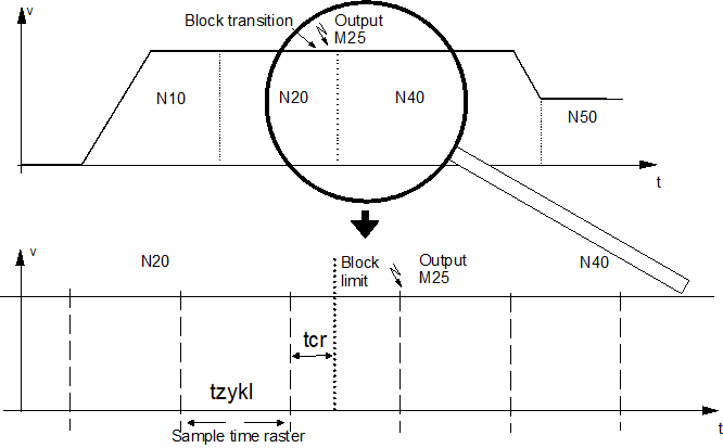 Without synchronisation MOS_TS 1: