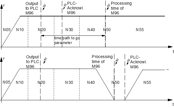 Synchronisation types MET_SVS, MEP_SVS 1: