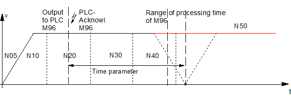 Synchronisation types MET_SVS, MEP_SVS 2: