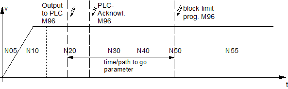 Synchronisation types MET_MOS, MEP_MOS 1: