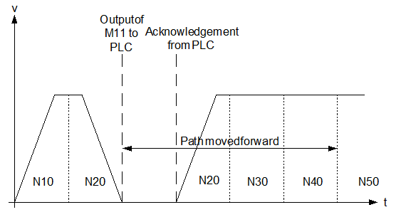 Synchronisation types MET_MOS, MEP_MOS 2: