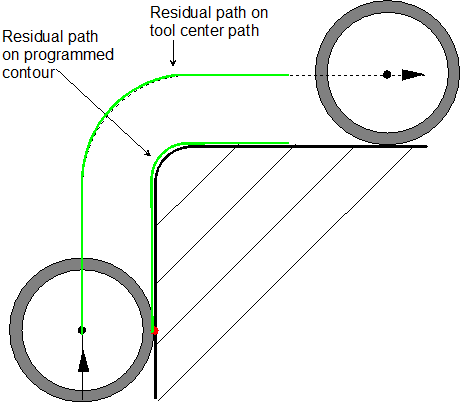 Residual path related to contour (P-CHAN-00258) 1: