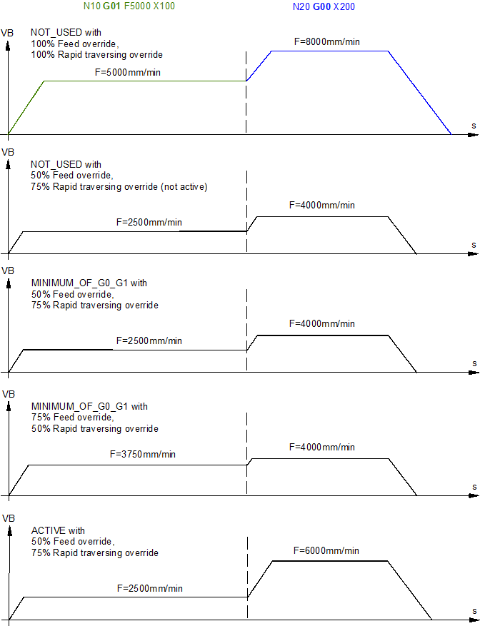 Rapid traverse override (P-CHAN-00181) 1: