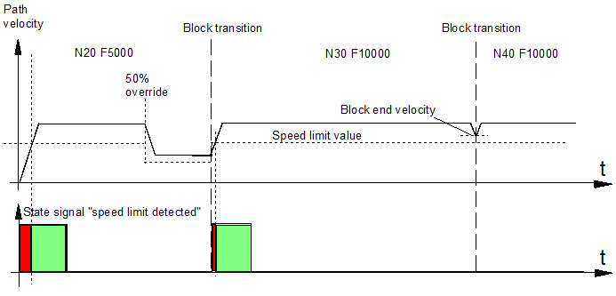 Weighting the speed limit via override (P-CHAN-00155) 2: