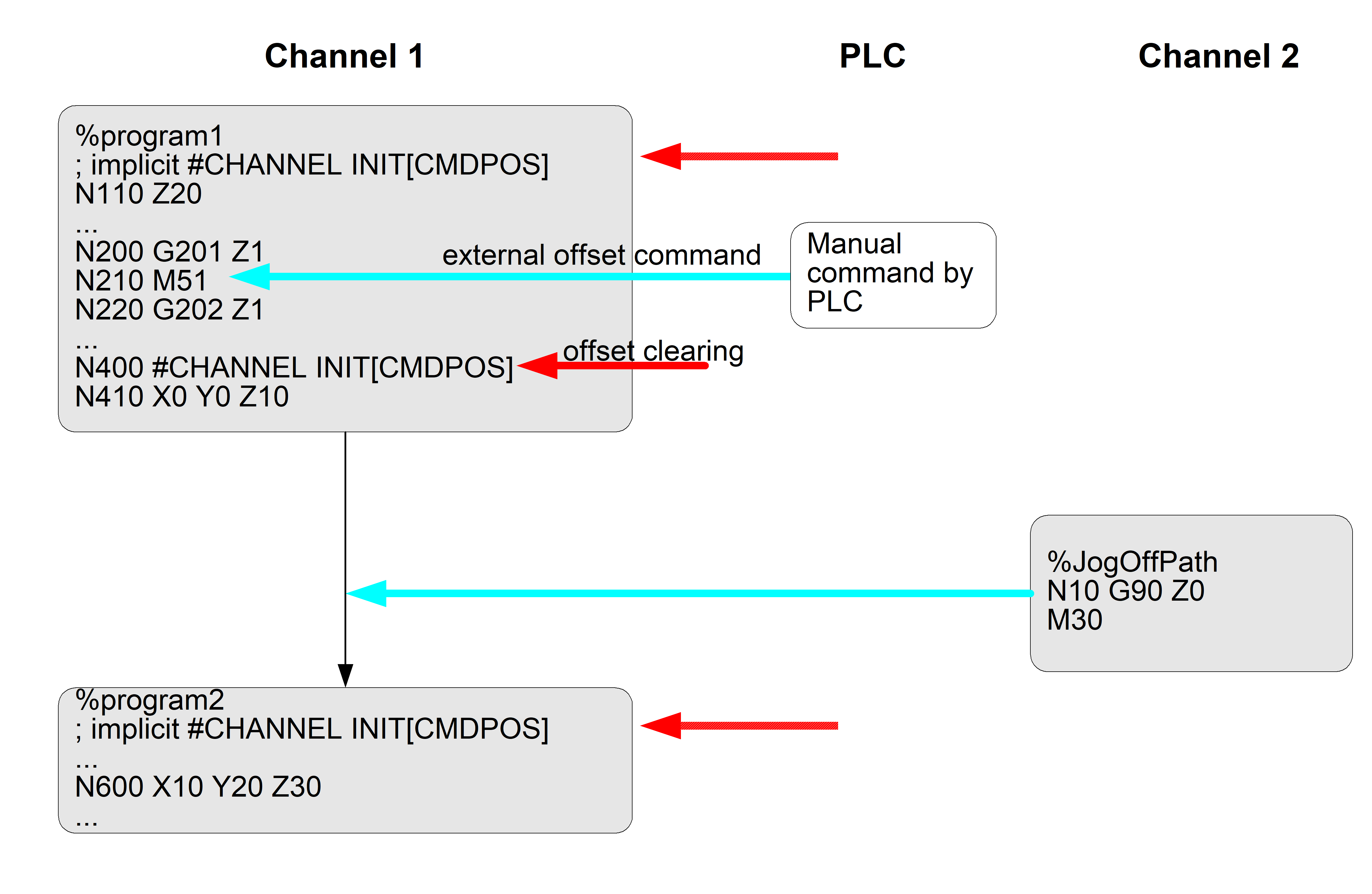 Backward movement with external position offsets (P-CHAN-00275) 1: