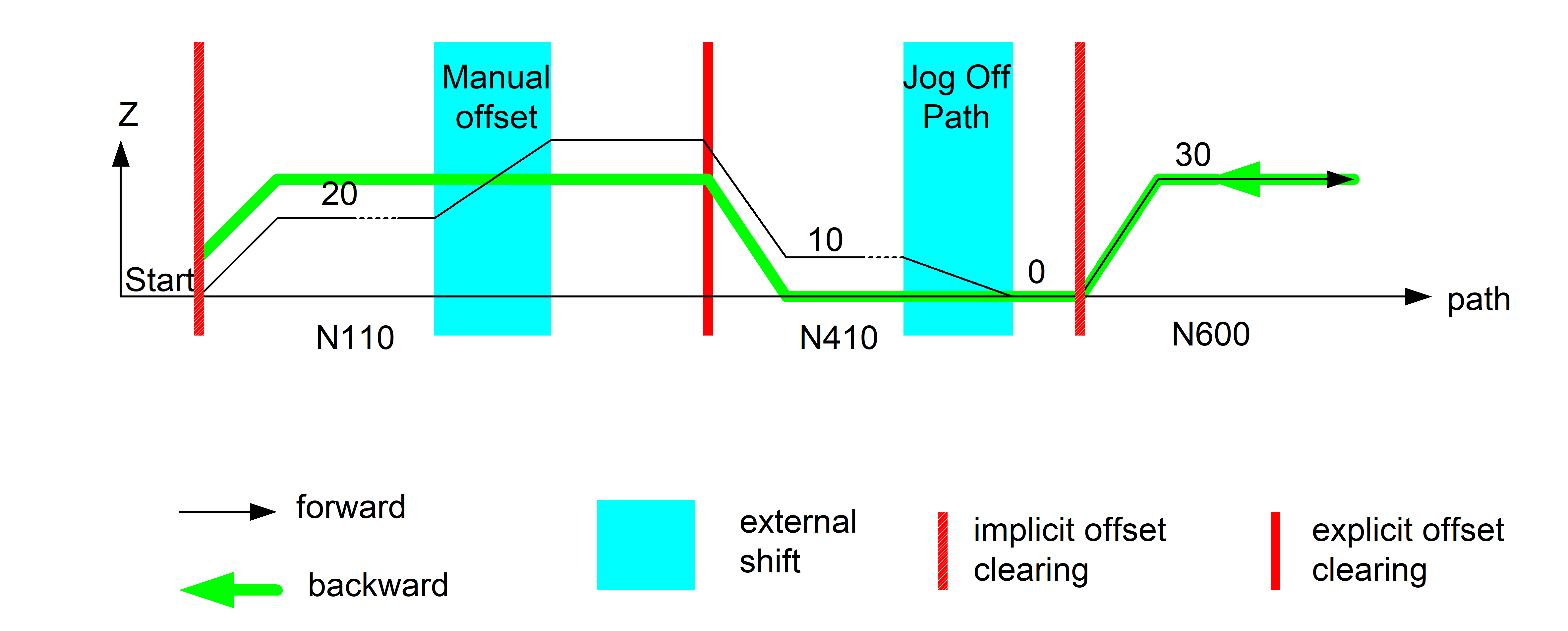 Backward movement with external position offsets (P-CHAN-00275) 2: