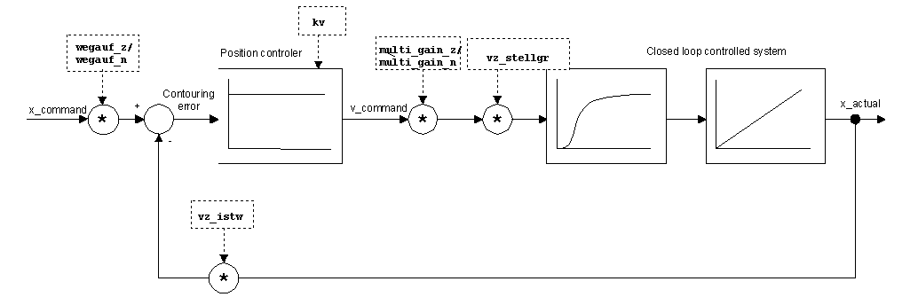 Overview of control loop parameters 1: