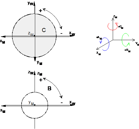 Aligning the axis systems 1: